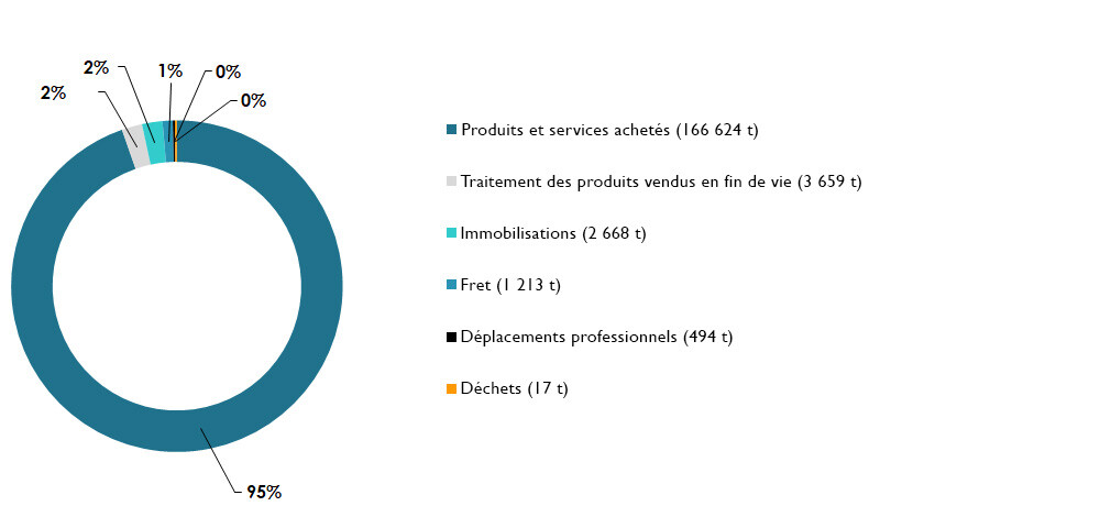 Bilan Carbone 2021