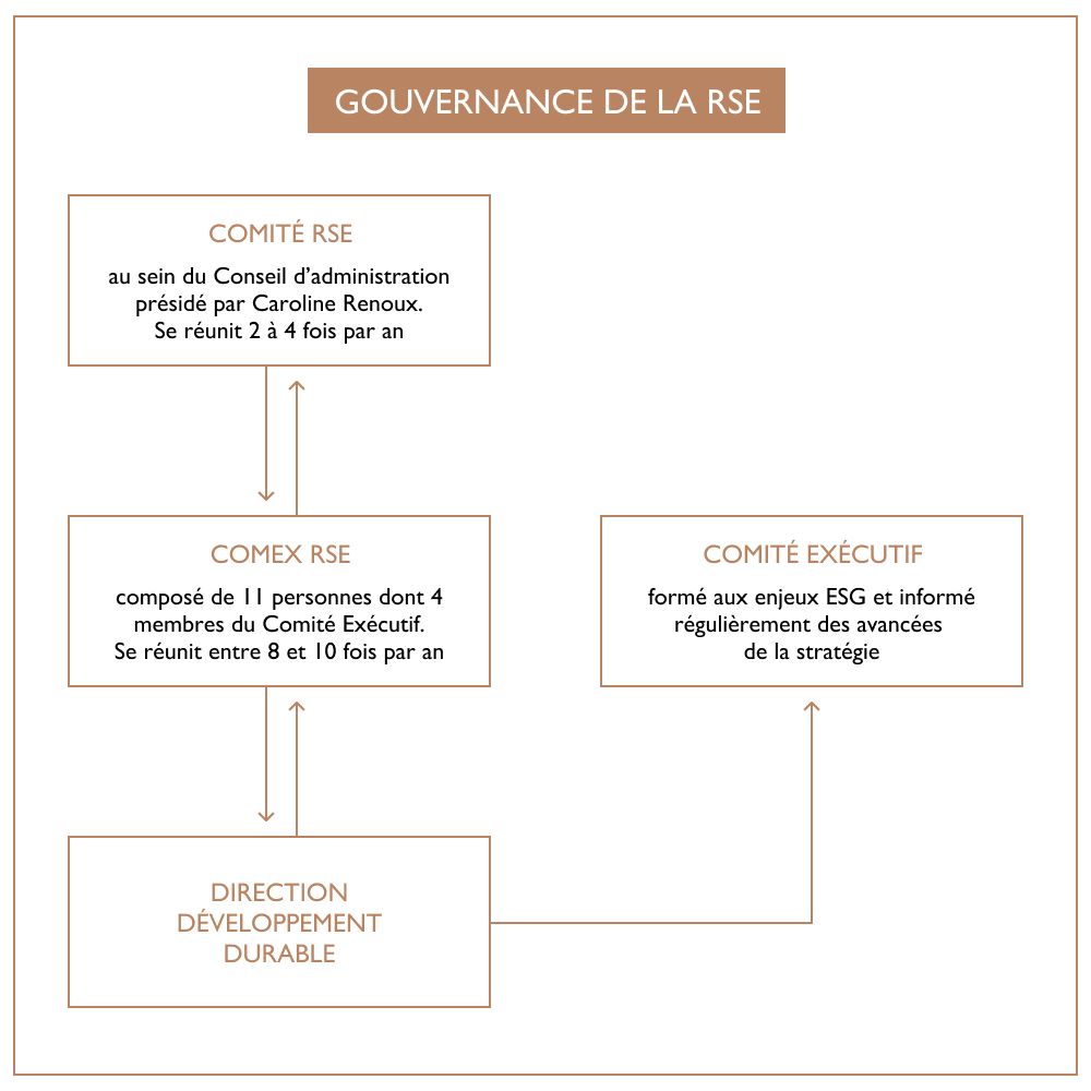 schema gouvernance rse interparfums france