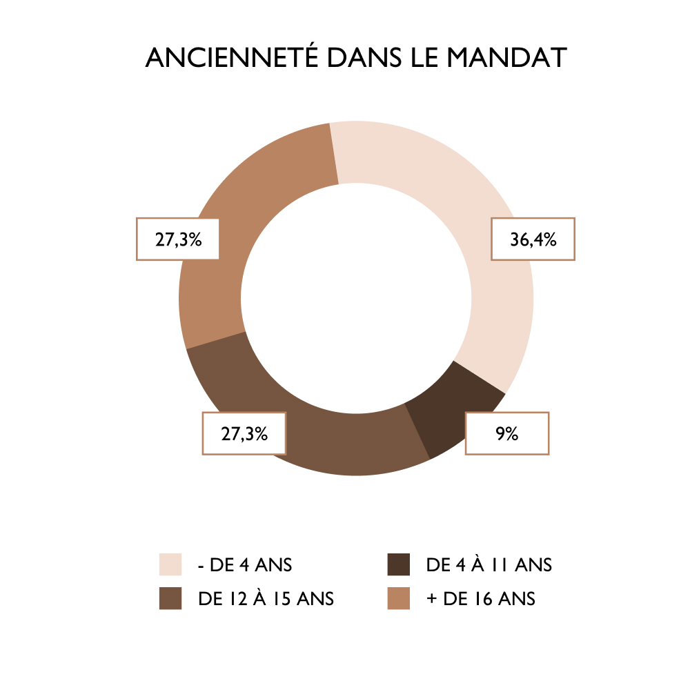 anciennete mandat composition conseil administration 2024 groupe interparfums finance anciennete mandat composition conseil administration 2024 groupe interparfums finance