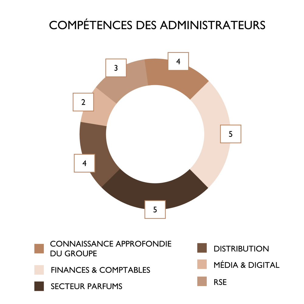 competences administrateurs composition conseil administration 2024 groupe interparfums finance competences administrateurs composition conseil administration 2024 groupe interparfums finance