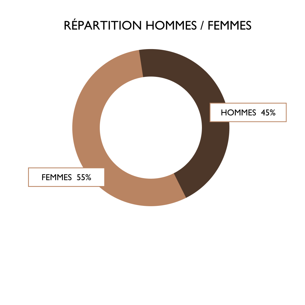 repartition hommes femmes composition conseil administration 2024 groupe interparfums finance repartition hommes femmes composition conseil administration 2024 groupe interparfums finance