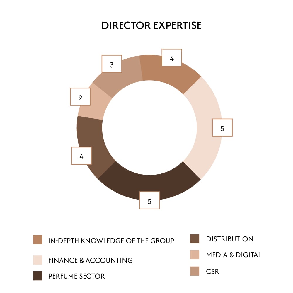 director expertise groupe interparfums finance paris france director expertise groupe interparfums finance paris france