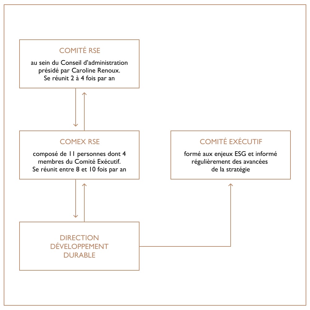 schema gouvernance rse groupe interparfums finance paris france schema gouvernance rse groupe interparfums finance paris france