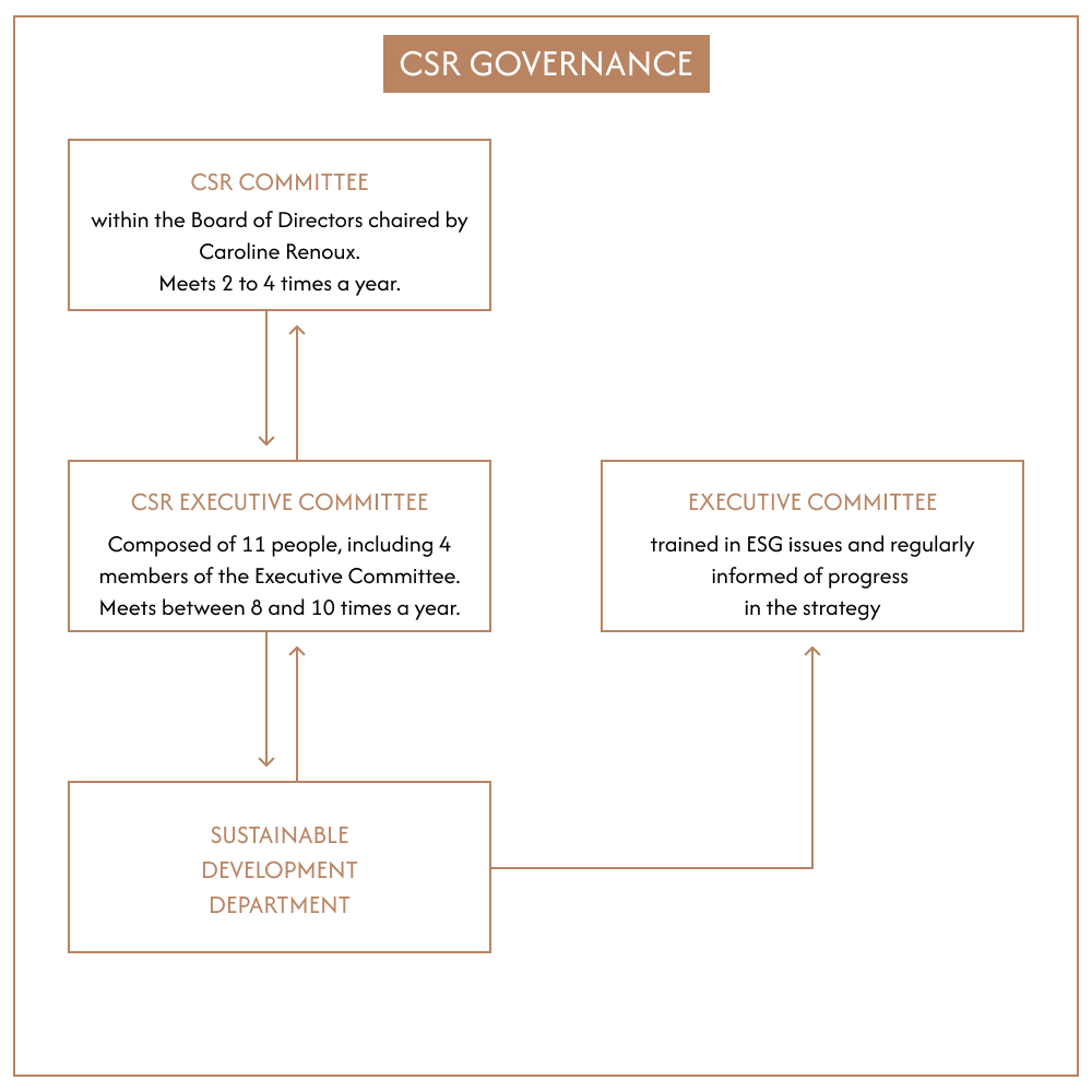 csr governance framework for interparfums csr governance framework for interparfums