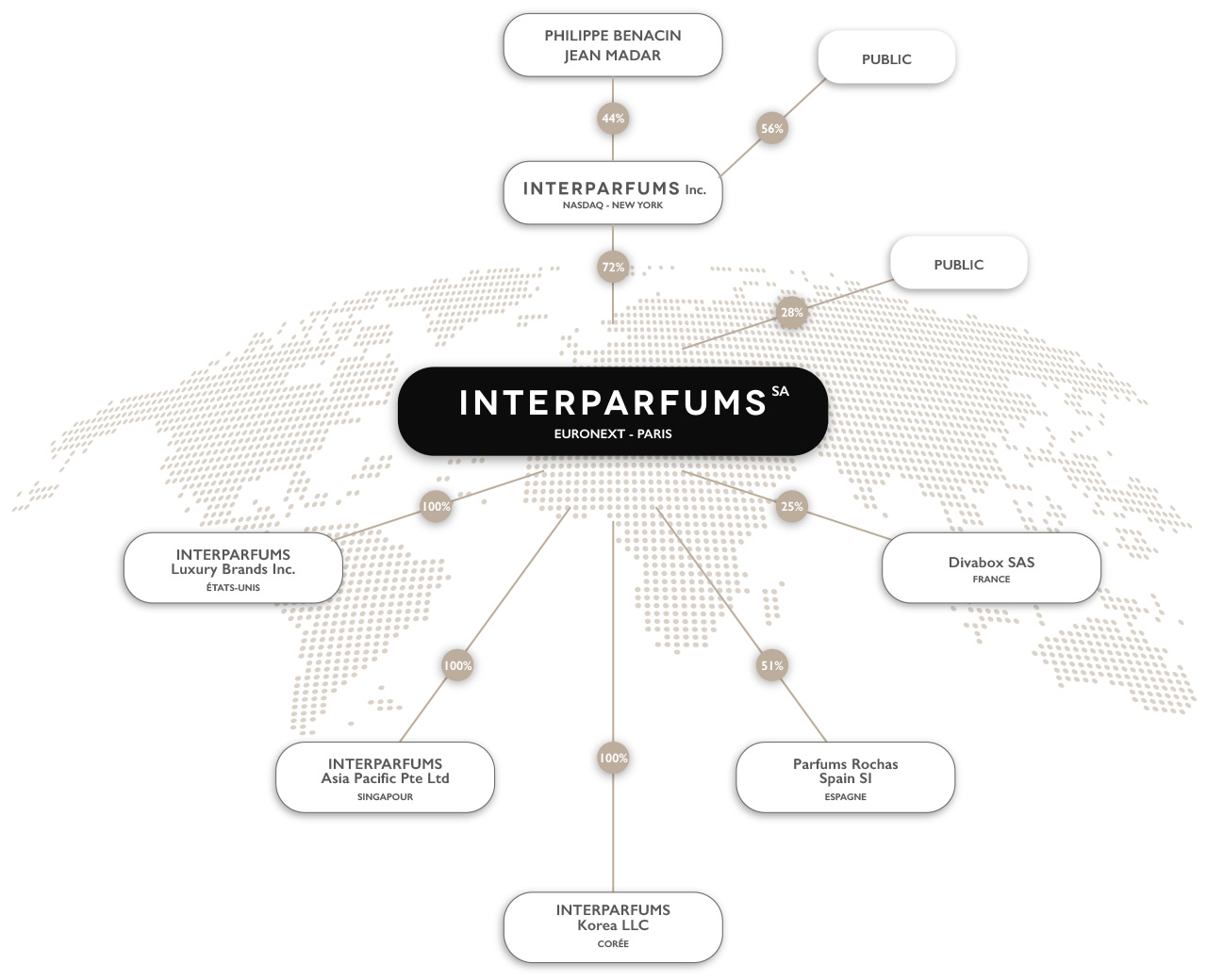 carte groupe interparfums international groupe france