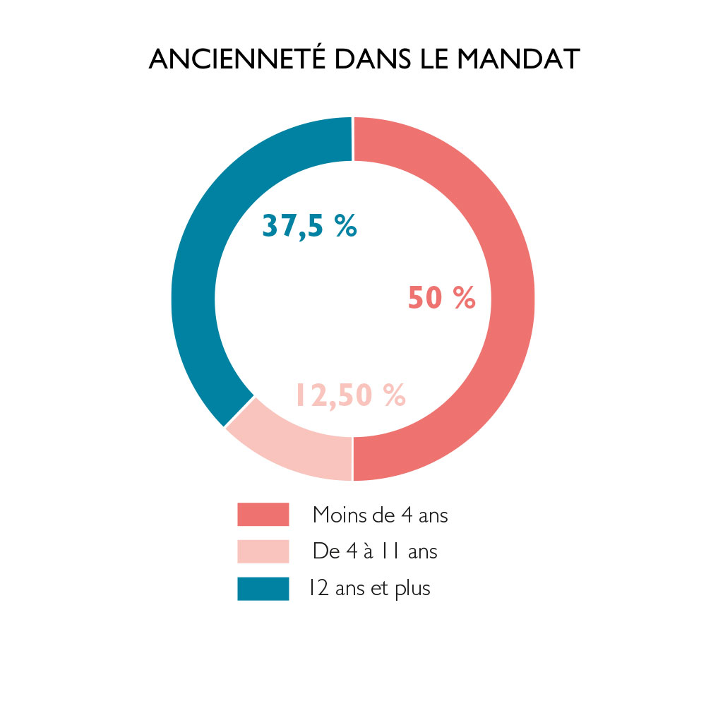 anciennete-mandat-composition-conseil-administration-2025-groupe-interparfums-finance-2