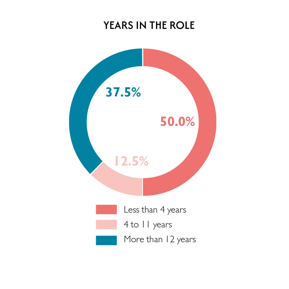 anciennete-mandat-composition-conseil-administration-2025-groupe-interparfums-finance-en
