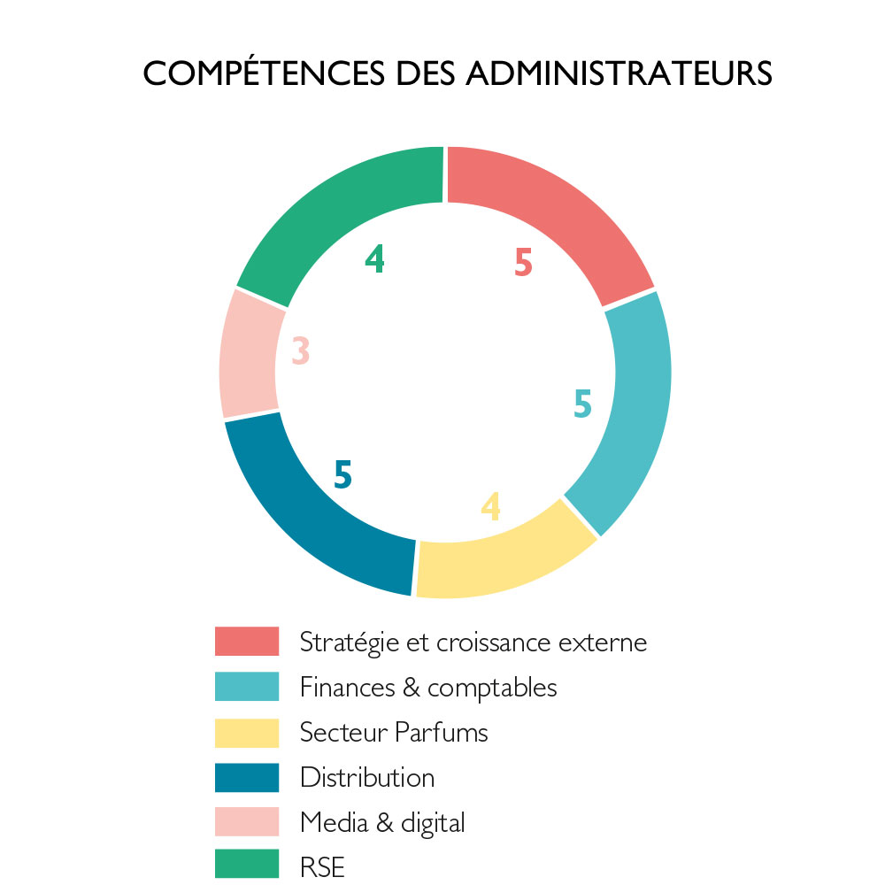 competences-administrateurs-composition-conseil-administration-2025-groupe-interparfums-finance_2