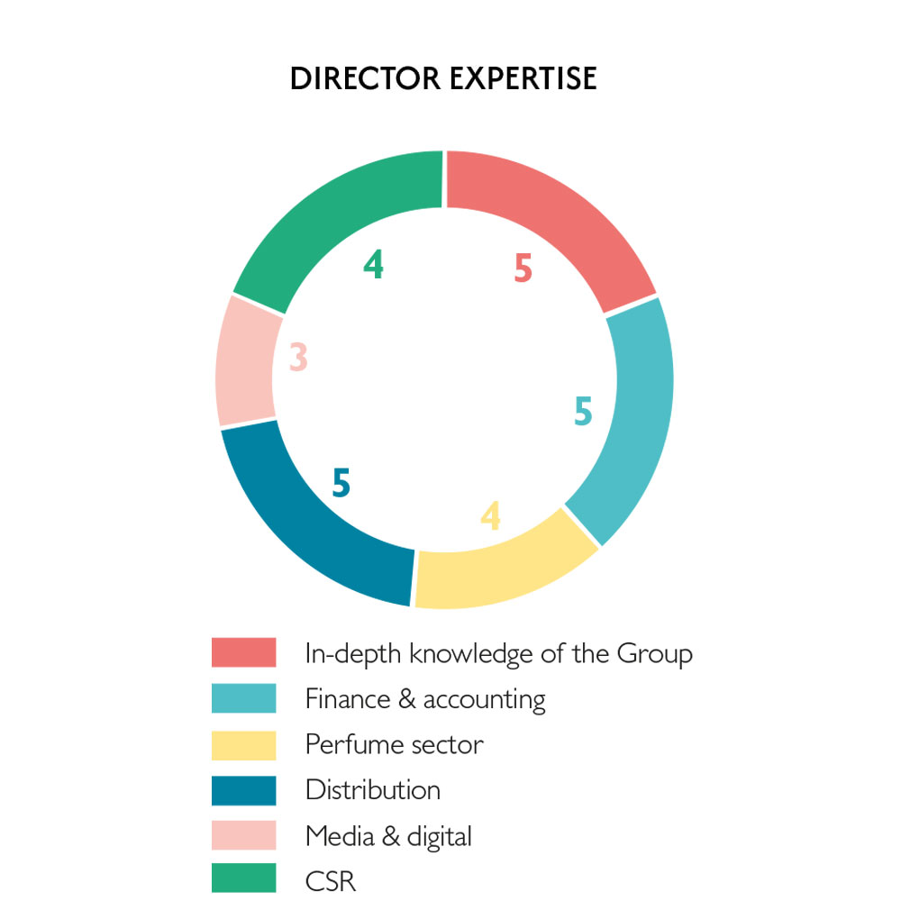 competences-administrateurs-composition-conseil-administration-2025-groupe-interparfums-finance_en