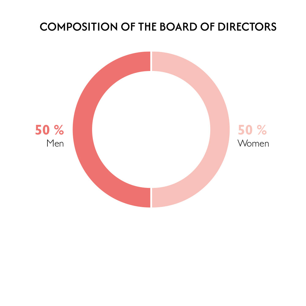 repartition-hommes-femmes-composition-conseil-administration-2025-groupe-interparfums-finance-en