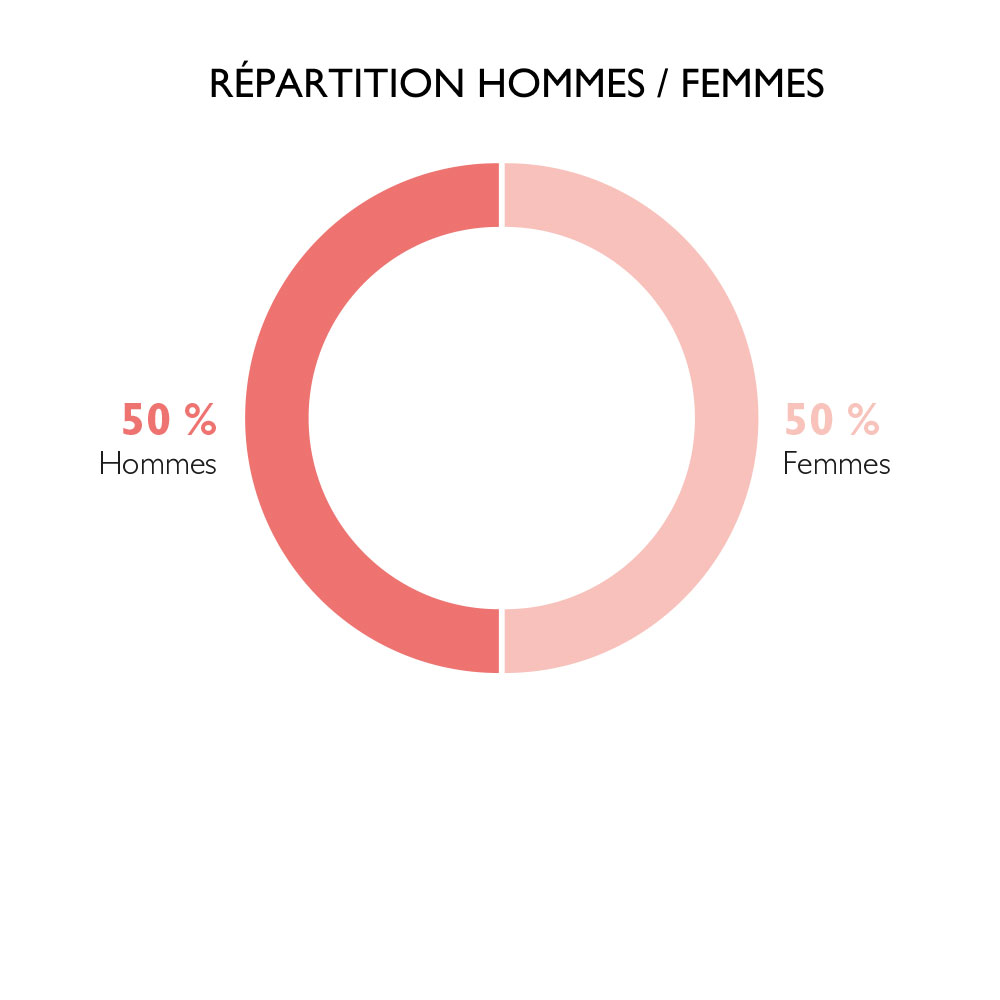 repartition-hommes-femmes-composition-conseil-administration-2025-groupe-interparfums-finance